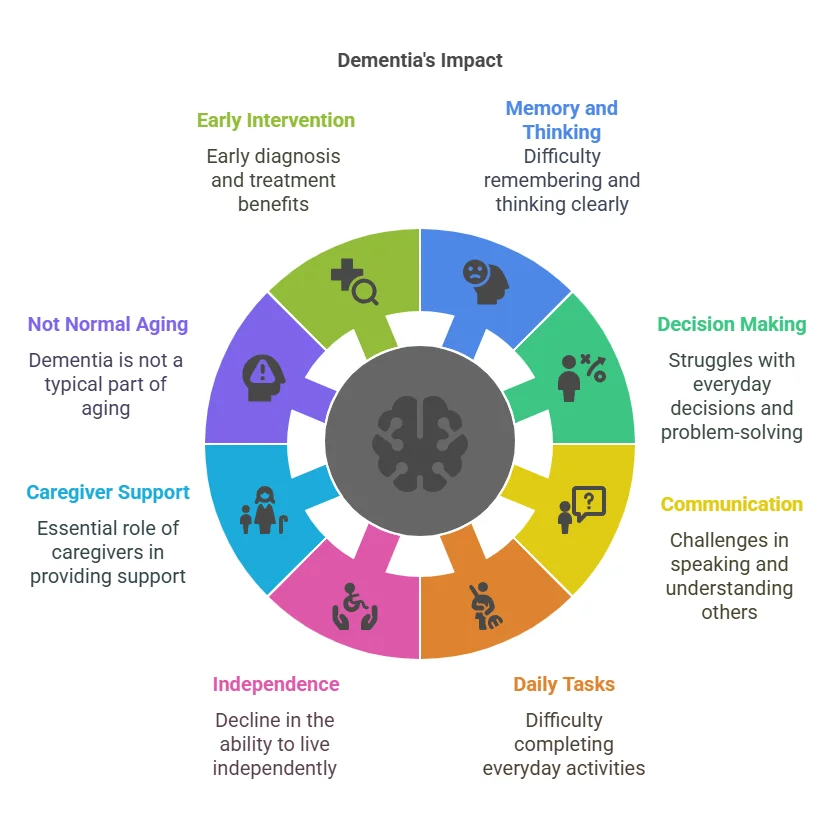 dementia impact treatment delhi