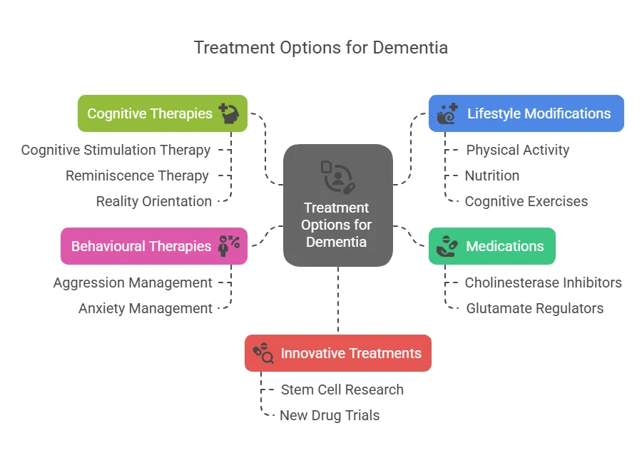 dementia treatment options delhi